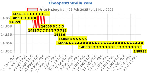 moglix.com Kennametal 13.5mm B052A13500CPG Carbide TIN Carbide Drill Bit, Flute Length: 77 mm kennametal Price History Graph from 25 Feb 2025 to 13 Nov 2025