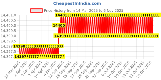 moglix.com Kennametal 13mm B052A13000CPG Carbide TIN Carbide Drill Bit, Flute Length: 77 mm kennametal Price History Graph from 14 Mar 2025 to 6 Nov 2025