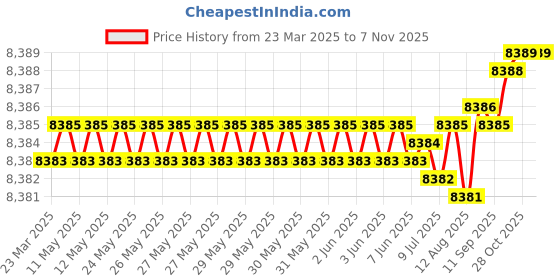 moglix.com Kennametal 14.5mm B041A14500CPG Carbide TIN Carbide Drill Bit, Flute Length: 65 mm kennametal Price History Graph from 23 Mar 2025 to 7 Nov 2025