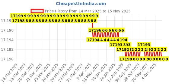 moglix.com Kennametal 14.5mm B052A14500CPG Carbide TIN Carbide Drill Bit, Flute Length: 83 mm kennametal Price History Graph from 14 Mar 2025 to 15 Nov 2025