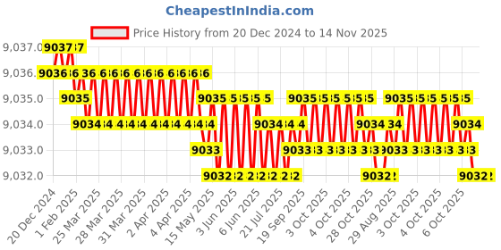 moglix.com Kennametal 14mm 2 Flute Ball Nose Carbide End Mill, 2BN1400MR032A kennametal Price History Graph from 20 Dec 2024 to 14 Nov 2025