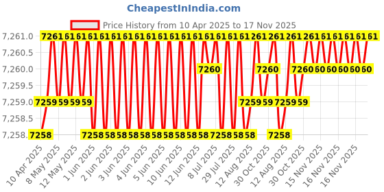 moglix.com Kennametal 14mm B041A14000CPG Carbide TIN Carbide Drill Bit, Flute Length: 60 mm kennametal Price History Graph from 10 Apr 2025 to 16 Nov 2025