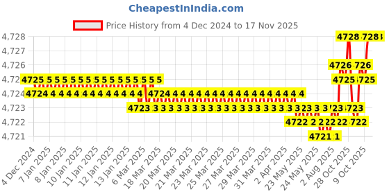 moglix.com Kennametal 14mm Gomill GP Series 2CH1400MR032A Carbide TiAlN 2 Flute Square End Mill, Overall Length: 83 mm kennametal Price History Graph from 4 Dec 2024 to 17 Nov 2025