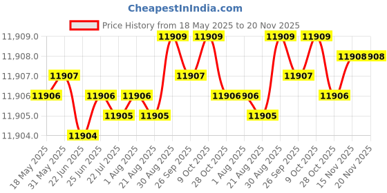 moglix.com Kennametal 15.5mm B042A15500CPG Carbide TIN Carbide Drill Bit, Flute Length: 83 mm kennametal Price History Graph from 18 May 2025 to 19 Nov 2025