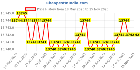 moglix.com Kennametal 15mm B051A15000CPG Carbide TIN Carbide Drill Bit, Flute Length: 65 mm kennametal Price History Graph from 18 May 2025 to 15 Nov 2025