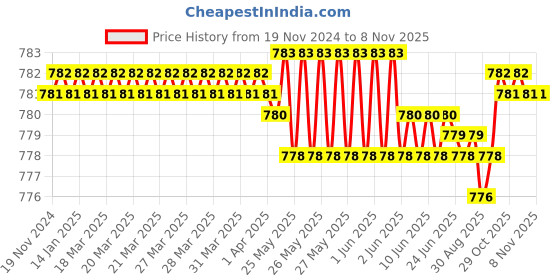 moglix.com Kennametal 1.5mm Gomill GP Series 3CH0150MS004A Carbide TiAlN 3 Flute Chamfer Edge End Mill, Overall Length: 38 mm kennametal Price History Graph from 19 Nov 2024 to 7 Nov 2025