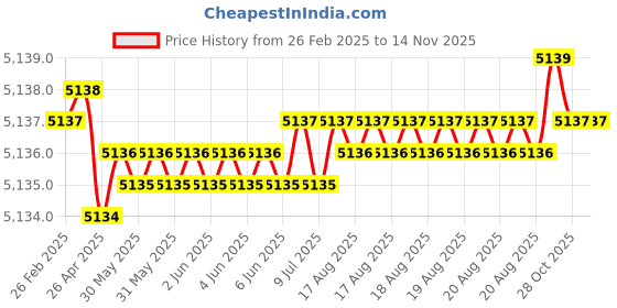 moglix.com Kennametal 1.5x9mm 2 Flute Right Hand Carbide Drill, B041A01500CPG kennametal Price History Graph from 26 Feb 2025 to 13 Nov 2025