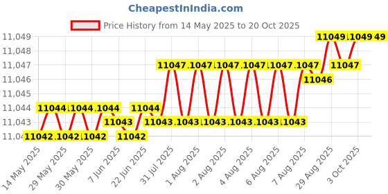 moglix.com Kennametal 16.5mm B041A16500CPG Carbide TIN Carbide Drill Bit, Flute Length: 73 mm kennametal Price History Graph from 14 May 2025 to 19 Oct 2025