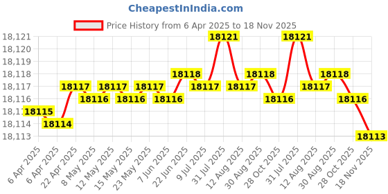 moglix.com Kennametal 16.5mm B051A16500CPG Carbide TIN Carbide Drill Bit, Flute Length: 73 mm kennametal Price History Graph from 6 Apr 2025 to 18 Nov 2025
