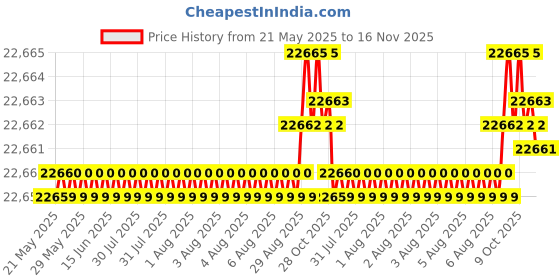 moglix.com Kennametal 16.5mm B052A16500CPG Carbide TIN Carbide Drill Bit, Flute Length: 93 mm kennametal Price History Graph from 21 May 2025 to 16 Nov 2025