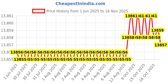 moglix.com Kennametal 16.6mm B042A16670CPG Carbide TIN Carbide Drill Bit, Flute Length: 93 mm kennametal Price History Graph from 1 Jun 2025 to 16 Nov 2025