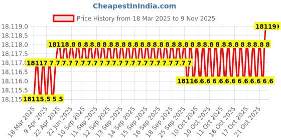 moglix.com Kennametal 16.6mm B051A16670CPG Carbide TIN Carbide Drill Bit, Flute Length: 73 mm kennametal Price History Graph from 18 Mar 2025 to 7 Nov 2025