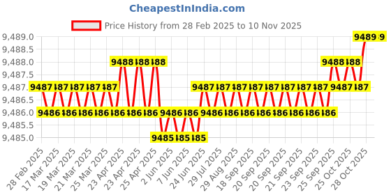 moglix.com Kennametal 16mm B041A16000CPG Carbide TIN Carbide Drill Bit, Flute Length: 65 mm kennametal Price History Graph from 28 Feb 2025 to 10 Nov 2025