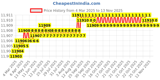 moglix.com Kennametal 16mm B042A16000CPG Carbide TIN Carbide Drill Bit, Flute Length: 83 mm kennametal Price History Graph from 4 Mar 2025 to 12 Nov 2025