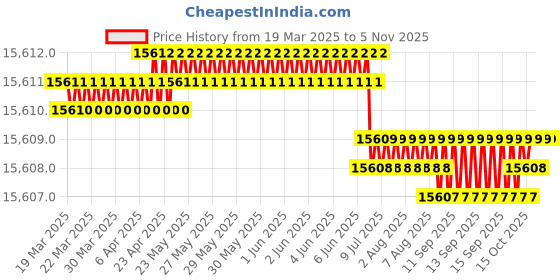 moglix.com Kennametal 16mm B051A16000CPG Carbide TIN Carbide Drill Bit, Flute Length: 65 mm kennametal Price History Graph from 19 Mar 2025 to 5 Nov 2025