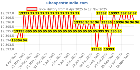 moglix.com Kennametal 16mm B052A16000CPG Carbide TIN Carbide Drill Bit, Flute Length: 83 mm kennametal Price History Graph from 8 Apr 2025 to 17 Nov 2025
