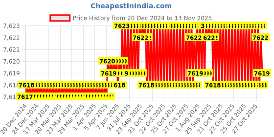 moglix.com Kennametal 16mm Gomill GP Series 2BN1600MR032A Carbide TiAlN 2 Flute Ball Nose End Mill, Overall Length: 89 mm kennametal Price History Graph from 20 Dec 2024 to 13 Nov 2025