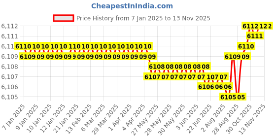 moglix.com Kennametal 16mm Gomill GP Series 4CH1600MR032A Carbide TiAlN 4 Flute Square End Mill, Overall Length: 92 mm kennametal Price History Graph from 7 Jan 2025 to 11 Nov 2025