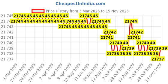 moglix.com Kennametal 17.5mm B051A17500CPG Carbide TIN Carbide Drill Bit, Flute Length: 73 mm kennametal Price History Graph from 3 Mar 2025 to 15 Nov 2025
