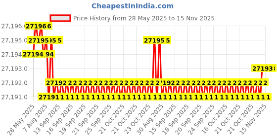 moglix.com Kennametal 17.5mm B052A17500CPG Carbide TIN Carbide Drill Bit, Flute Length: 93 mm kennametal Price History Graph from 28 May 2025 to 15 Nov 2025