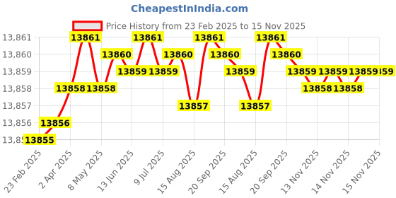 moglix.com Kennametal 17mm B042A17000CPG Carbide TIN Carbide Drill Bit, Flute Length: 93 mm kennametal Price History Graph from 23 Feb 2025 to 15 Nov 2025