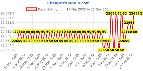 moglix.com Kennametal 17mm B052A17000CPG Carbide TIN Carbide Drill Bit, Flute Length: 93 mm kennametal Price History Graph from 17 Mar 2025 to 10 Nov 2025