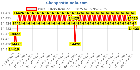 moglix.com Kennametal 18.5mm B041A18500CPG Carbide TIN Carbide Drill Bit, Flute Length: 79 mm kennametal Price History Graph from 22 Jul 2025 to 16 Nov 2025