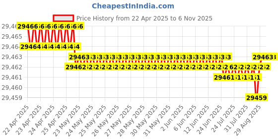 moglix.com Kennametal 18.5mm B052A18500CPG Carbide TIN Carbide Drill Bit, Flute Length: 101 mm kennametal Price History Graph from 22 Apr 2025 to 6 Nov 2025