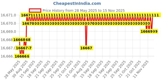 moglix.com Kennametal 18mm B042A18000CPG Carbide TIN Carbide Drill Bit, Flute Length: 93 mm kennametal Price History Graph from 28 May 2025 to 15 Nov 2025