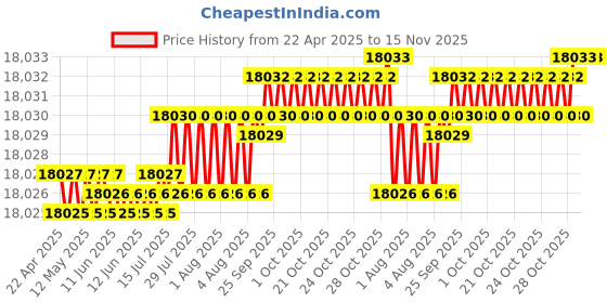 moglix.com Kennametal 19mm B042A19000CPG Carbide TIN Carbide Drill Bit, Flute Length: 101 mm kennametal Price History Graph from 22 Apr 2025 to 15 Nov 2025