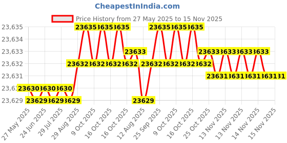 moglix.com Kennametal 19mm B051A19000CPG Carbide TIN Carbide Drill Bit, Flute Length: 79 mm kennametal Price History Graph from 27 May 2025 to 15 Nov 2025