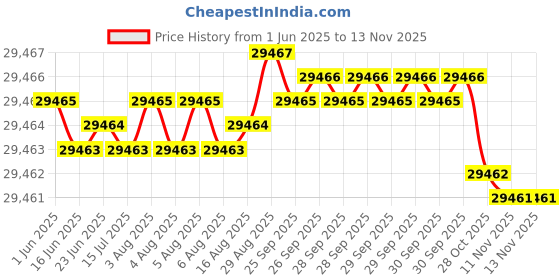 moglix.com Kennametal 19mm B052A19000CPG Carbide TIN Carbide Drill Bit, Flute Length: 101 mm kennametal Price History Graph from 1 Jun 2025 to 11 Nov 2025