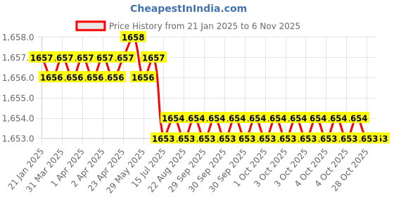 moglix.com Kennametal 1mm 2 Flute Ball Nose Carbide End Mill, 2BN0100MR004A kennametal Price History Graph from 21 Jan 2025 to 6 Nov 2025