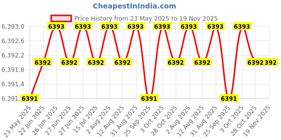moglix.com Kennametal 1x9mm 2 Flute Right Hand Carbide Drill, B042A01000CPG kennametal Price History Graph from 23 May 2025 to 19 Nov 2025