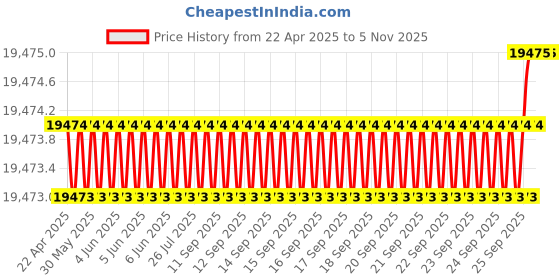 moglix.com Kennametal 20mm B042A20000CPG Carbide TIN Carbide Drill Bit, Flute Length: 101 mm kennametal Price History Graph from 22 Apr 2025 to 5 Nov 2025