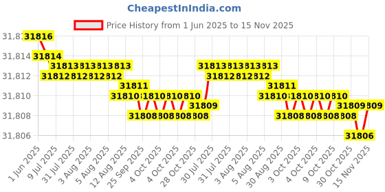 moglix.com Kennametal 20mm B052A20000CPG Carbide TIN Carbide Drill Bit, Flute Length: 101 mm kennametal Price History Graph from 1 Jun 2025 to 15 Nov 2025