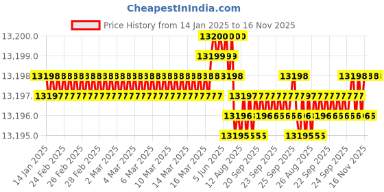 moglix.com Kennametal 20mm Gomill GP Series 4BN2000MR056A Carbide TiAlN 4 Flute Ball Nose End Mill, Overall Length: 125 mm kennametal Price History Graph from 14 Jan 2025 to 16 Nov 2025
