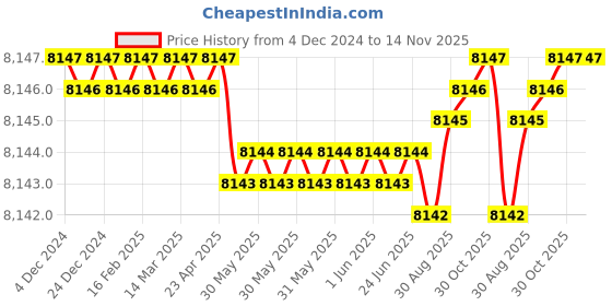 moglix.com Kennametal 20mm Gomill GP Series 4CH2000MR038A Carbide TiAlN 4 Flute Square End Mill, Overall Length: 104 mm kennametal Price History Graph from 4 Dec 2024 to 13 Nov 2025
