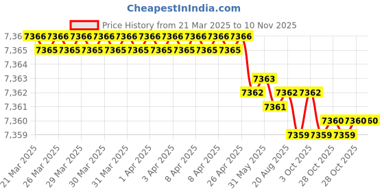 moglix.com Kennametal 2.578x17mm 2 Flute Right Hand Carbide Drill, B051A02578CPG kennametal Price History Graph from 21 Mar 2025 to 10 Nov 2025