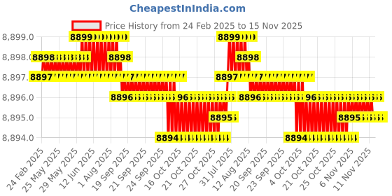 moglix.com Kennametal 2.578x22mm 2 Flute Right Hand Carbide Drill, B052A02578CPG kennametal Price History Graph from 24 Feb 2025 to 15 Nov 2025