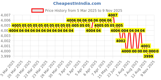moglix.com Kennametal 2.5mm B042A02578CPG Carbide TIN Carbide Drill Bit, Flute Length: 22 mm kennametal Price History Graph from 5 Mar 2025 to 9 Nov 2025