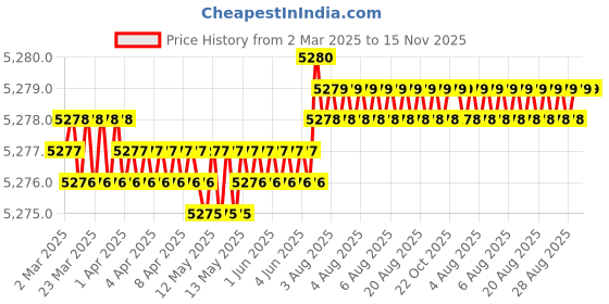 moglix.com Kennametal 2.5x17mm 2 Flute Right Hand Carbide Drill, B041A02500CPG kennametal Price History Graph from 2 Mar 2025 to 14 Nov 2025
