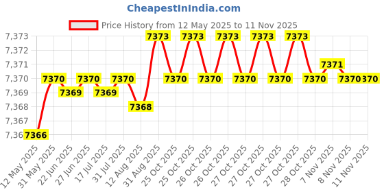 moglix.com Kennametal 2.5x17mm 2 Flute Right Hand Carbide Drill, B051A02500CPG kennametal Price History Graph from 12 May 2025 to 11 Nov 2025