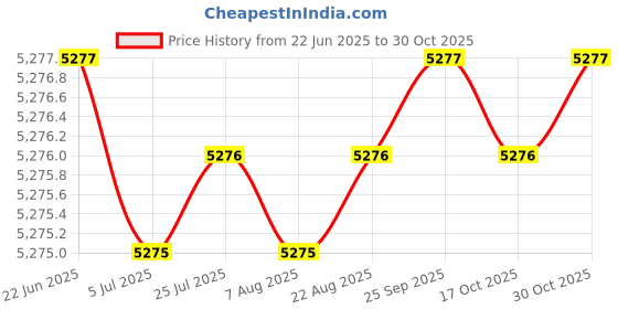 moglix.com Kennametal 2.705x17mm 2 Flute Right Hand Carbide Drill, B041A02705CPG kennametal Price History Graph from 22 Jun 2025 to 30 Oct 2025