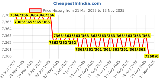 moglix.com Kennametal 2.705x17mm 2 Flute Right Hand Carbide Drill, B051A02705CPG kennametal Price History Graph from 21 Mar 2025 to 12 Nov 2025