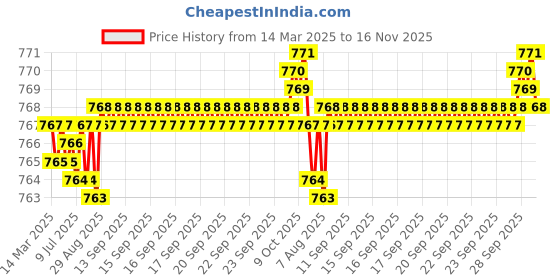 moglix.com Kennametal 2mm Gomill GP Series 4CH0200MR006A Carbide TiAlN 4 Flute Square End Mill, Overall Length: 38 mm kennametal Price History Graph from 14 Mar 2025 to 16 Nov 2025
