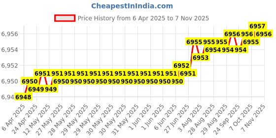 moglix.com Kennametal 2x13mm 2 Flute Right Hand Carbide Drill, B051A02000CPG kennametal Price History Graph from 6 Apr 2025 to 7 Nov 2025