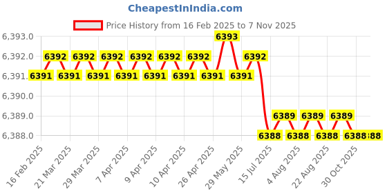 moglix.com Kennametal 2x18mm 2 Flute Right Hand Carbide Drill, B042A02000CPG kennametal Price History Graph from 16 Feb 2025 to 6 Nov 2025