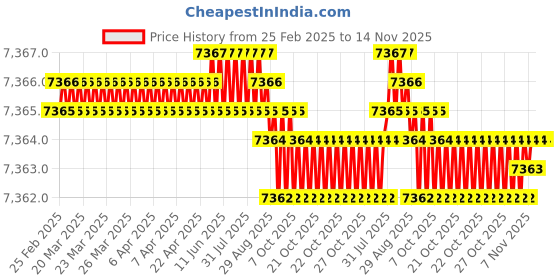 moglix.com Kennametal 3.3x20mm 2 Flute Right Hand Carbide Drill, B051A03300CPG kennametal Price History Graph from 25 Feb 2025 to 13 Nov 2025
