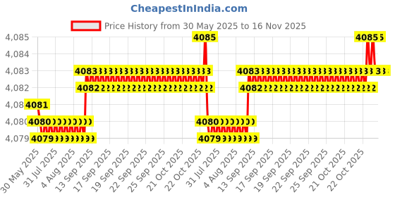 moglix.com Kennametal 3.5mm B042A03500CPG Carbide TIN Carbide Drill Bit, Flute Length: 28 mm kennametal Price History Graph from 30 May 2025 to 16 Nov 2025